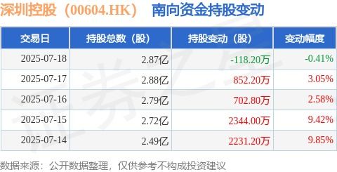 深圳控股 00604.hk 7月18日南向資金減持118.2萬股