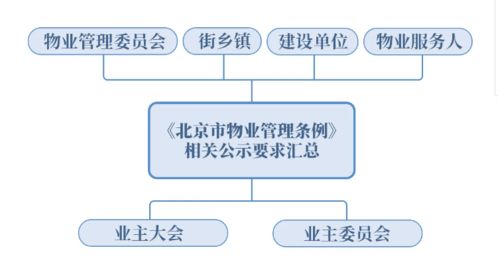 一圖看懂 北京市物業(yè)管理?xiàng)l例 中所有公示內(nèi)容