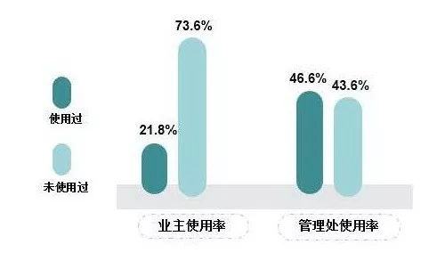 2018年度深圳物業管理業主滿意度結果公布，指數達80.3彰顯服務提升